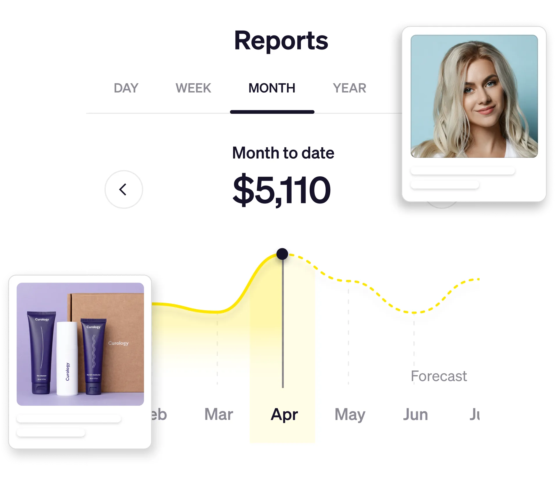 Monthly sales report showing $5,110 for April with a yellow trend line graph and images of skincare products and a smiling woman.