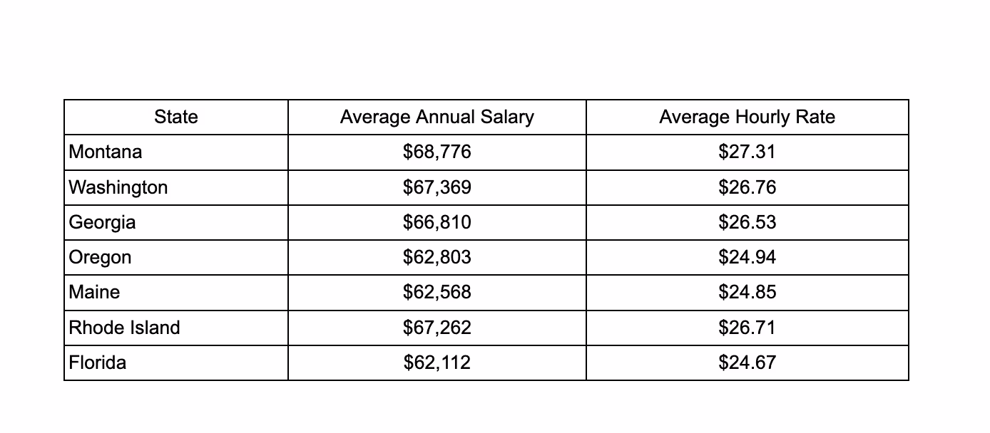 Average nail technician salary USA