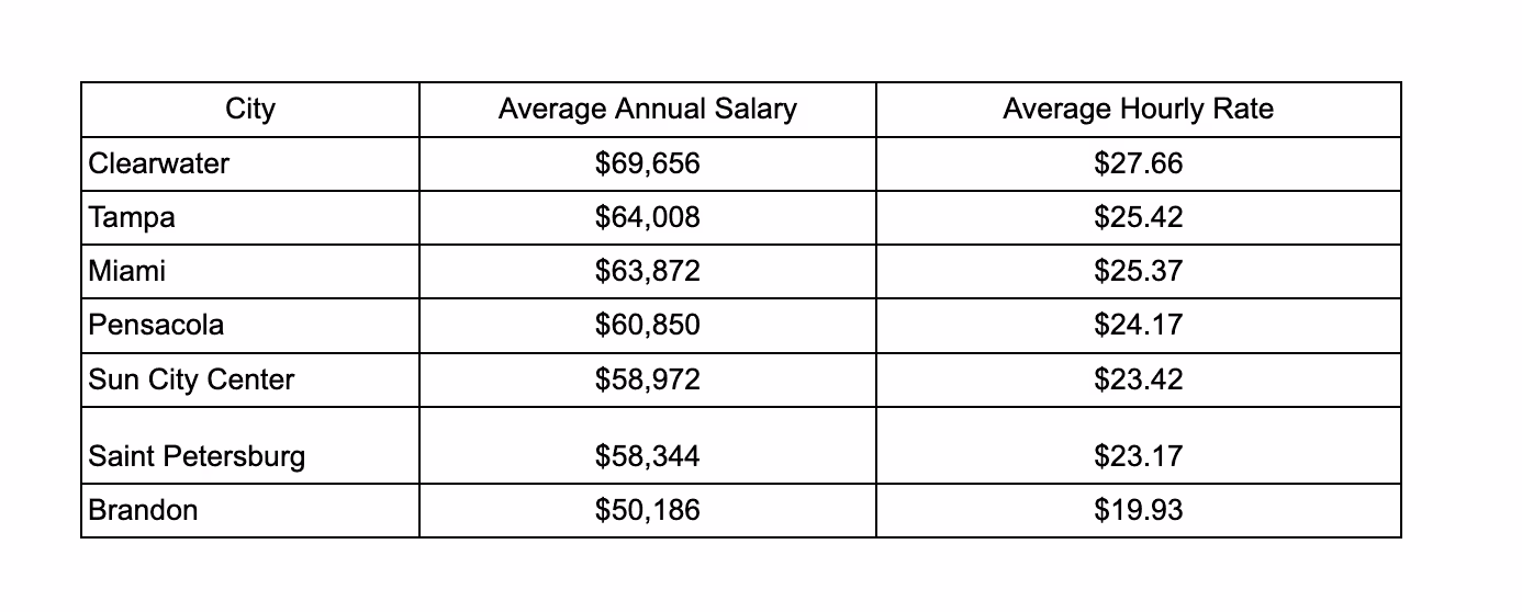 City vs countryside salary USA