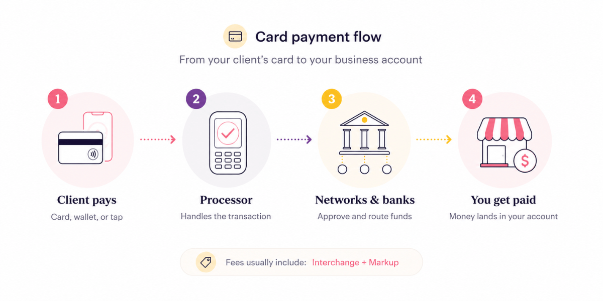 Simple infographic showing how card payment processing works, from client payment to the business receiving funds.