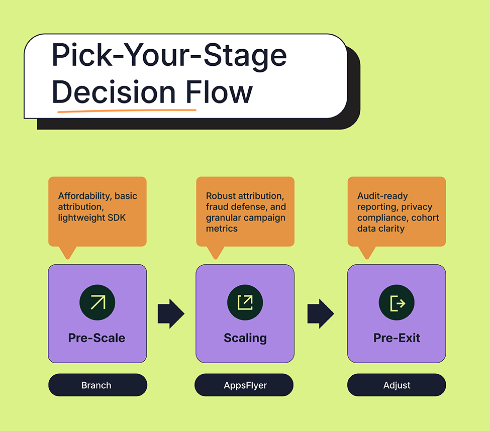 Pick your stage decision flow