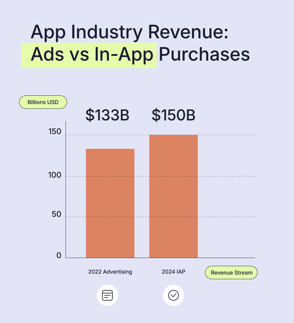 App Industry Revenue: Ads vs In-App Purchases
