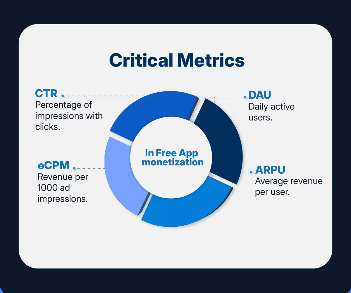 Top App Monetization Metrics you Should Know Already – BlueThrone blog cover image