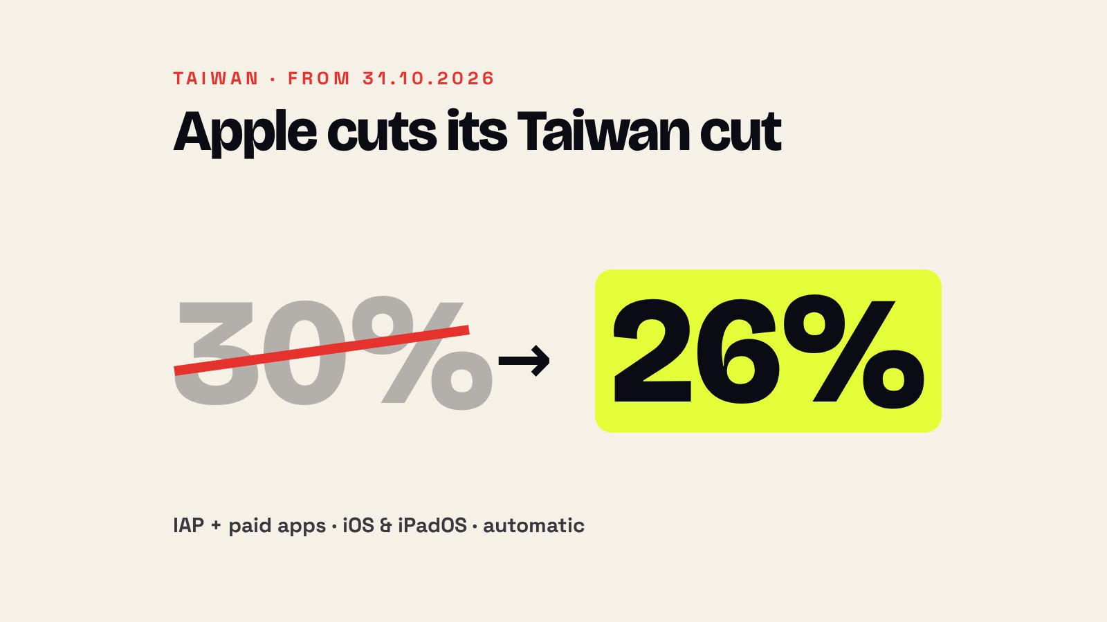 Apple cuts its App Store commission in Taiwan from 30% to 26%