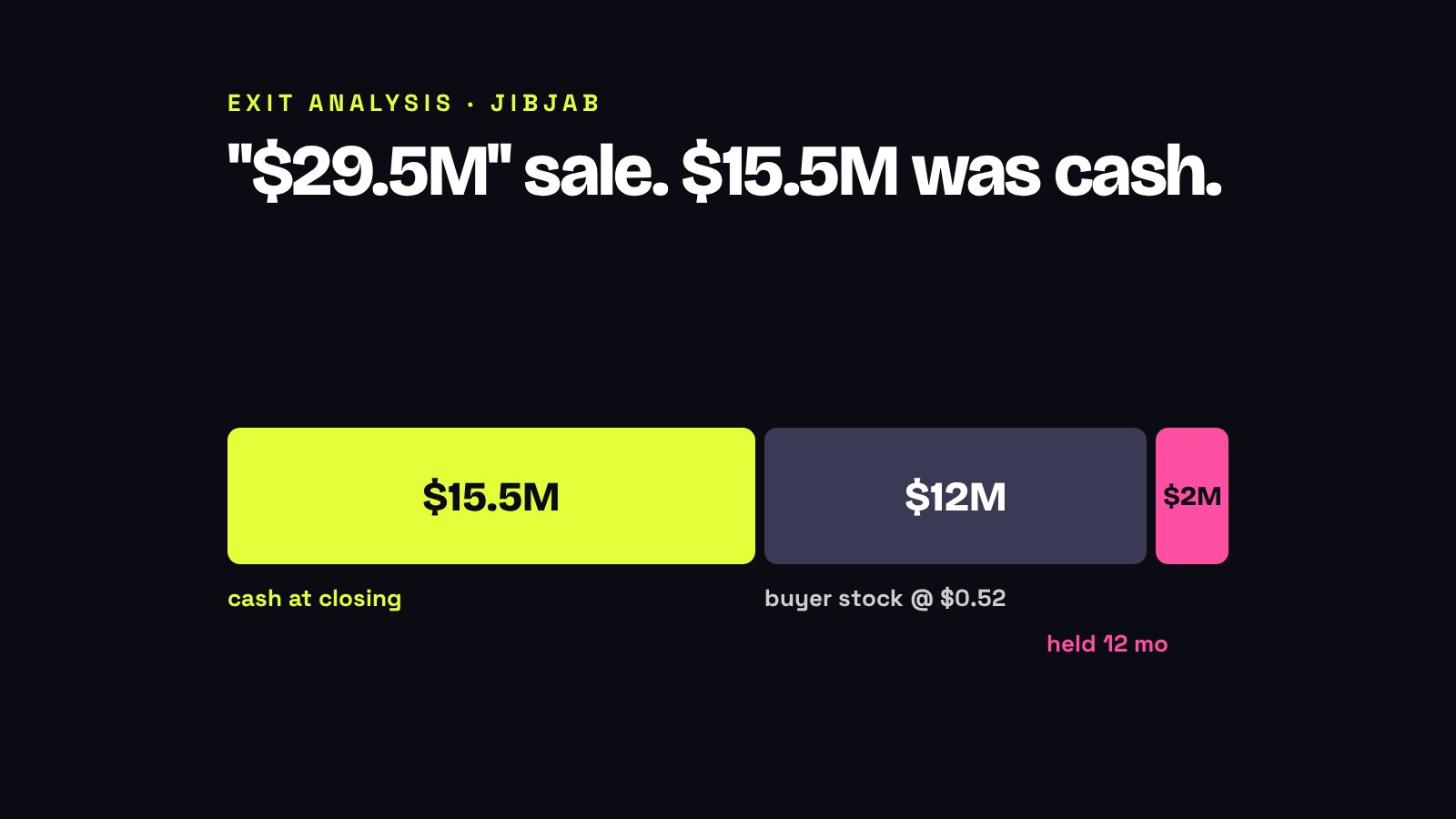JibJab exit analysis: $29.5M headline, $15.5M cash at closing