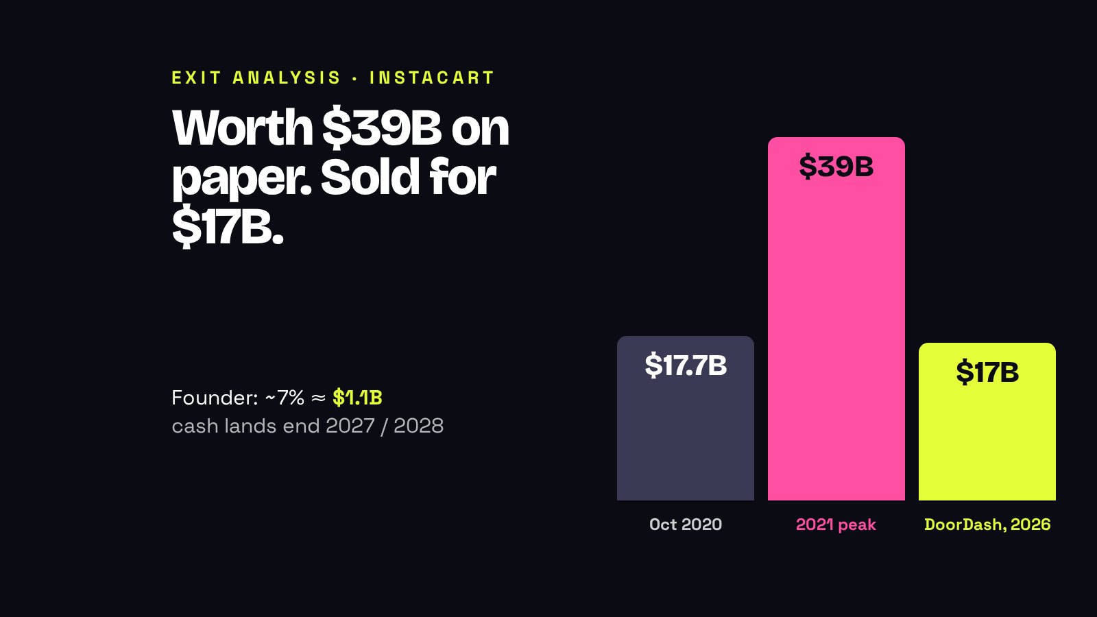 Instacart exit analysis: $39B on paper in 2021, sold to DoorDash for $17B