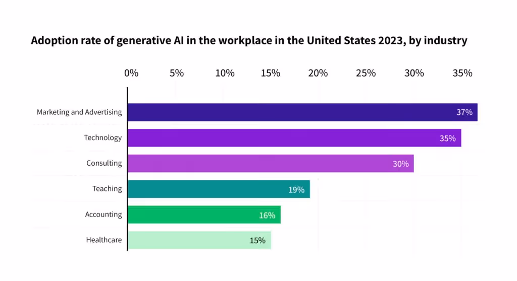 generative AI adoption U.S.