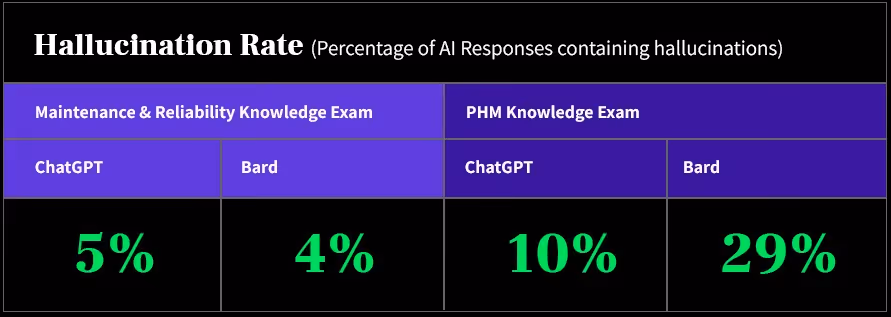 AI hallucination rate