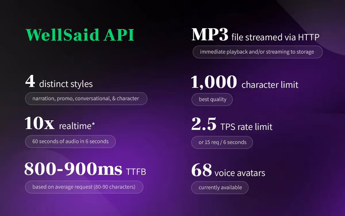 WellSaid is the best text-to-speech API for quality and ease of setup.