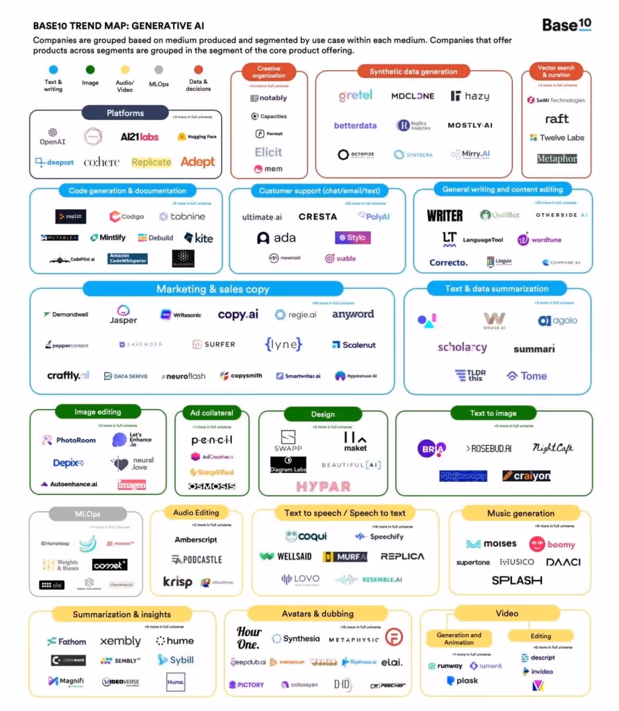 Base10 Generative AI Trend Map, including WellSaid Labs