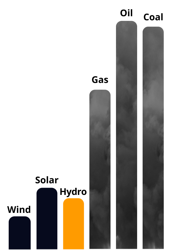 ”A bar chart with 6 bars representing greenhouse gas emissions for different energy sources. The lowest is wind, followed closely by hydro and then solar. The next three bars are way longer than the first three, and represent gas, coal and oil.