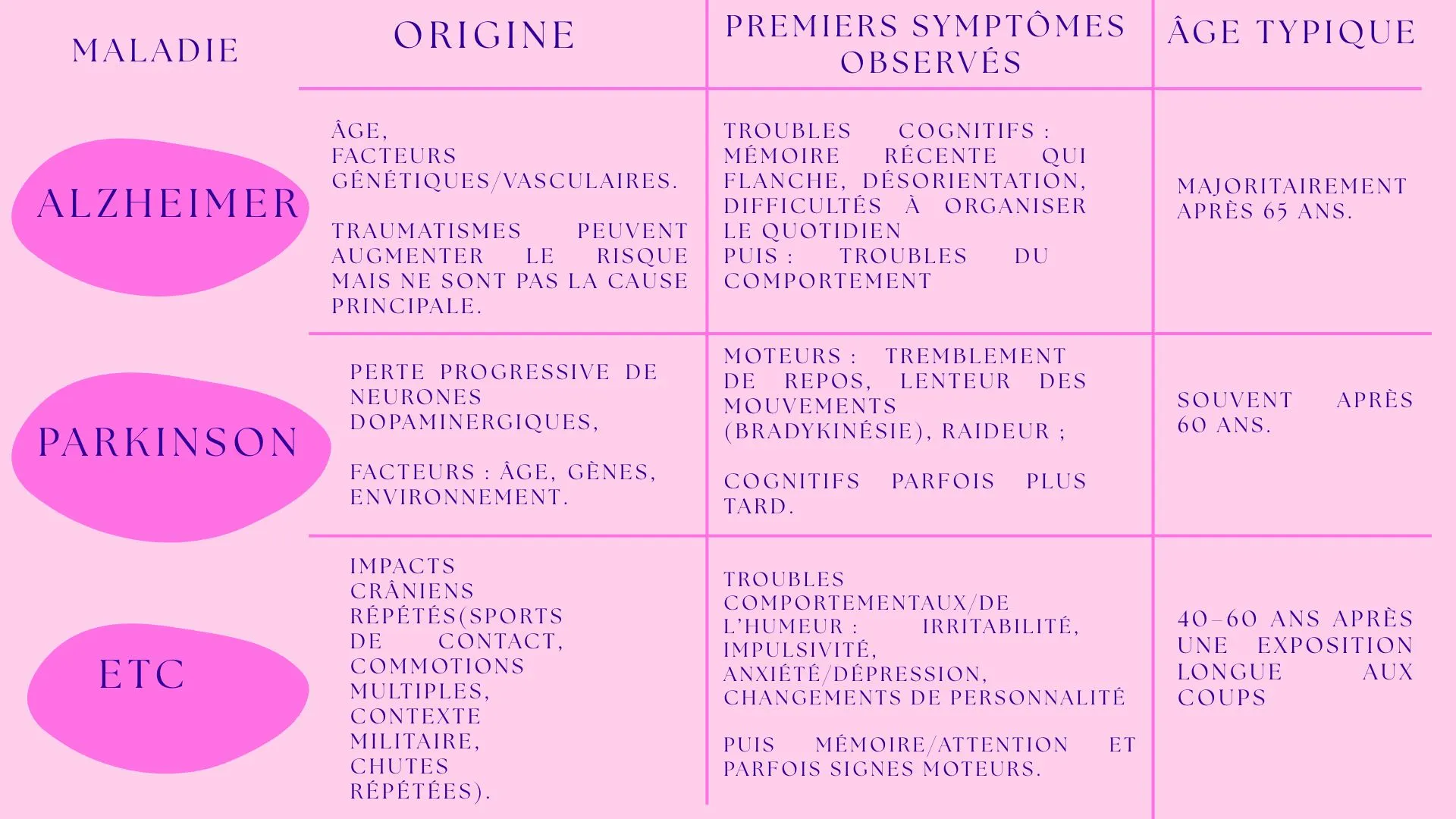 Tableau différenciant l'origine, les premiers symptomes et l'âge des maladies d'Alzheimer, parkinson et la démence pugilistique (ETC)