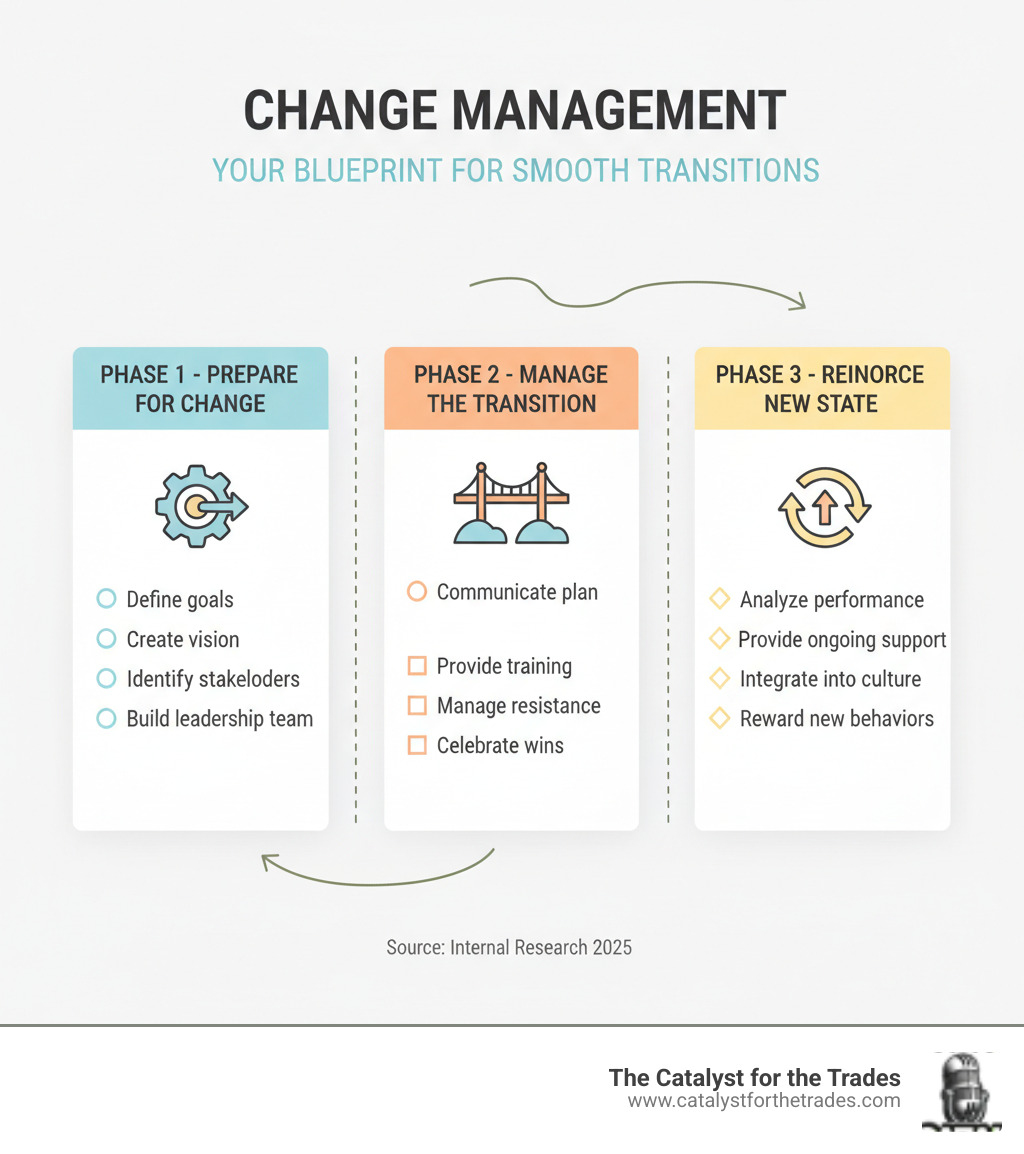 Infographic showing the three core phases of change management: Phase 1 - Prepare for Change (Define goals, create vision, identify stakeholders, build leadership team), Phase 2 - Manage the Transition (Communicate plan, provide training, manage resistance, celebrate wins), Phase 3 - Reinforce New State (Analyze performance, provide ongoing support, integrate into culture, reward new behaviors) - change management infographic 