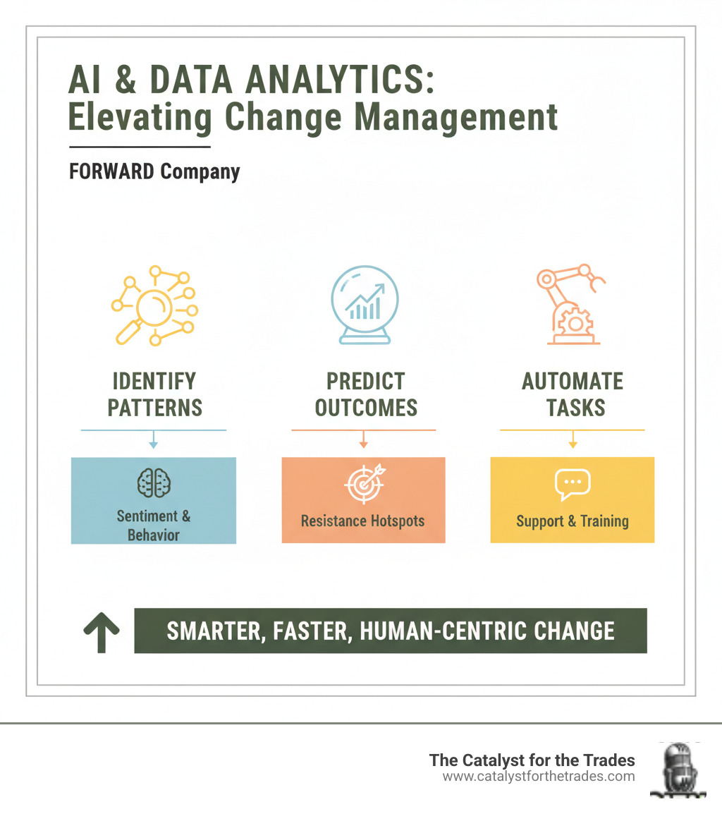 Infographic showing how data analytics and AI improve change management by identifying patterns, predicting outcomes, and automating tasks - change management infographic 