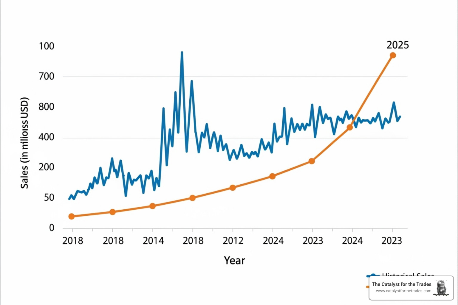 A graph showing historical sales data with an AI-generated predictive trendline extending into the future - ai business intelligence