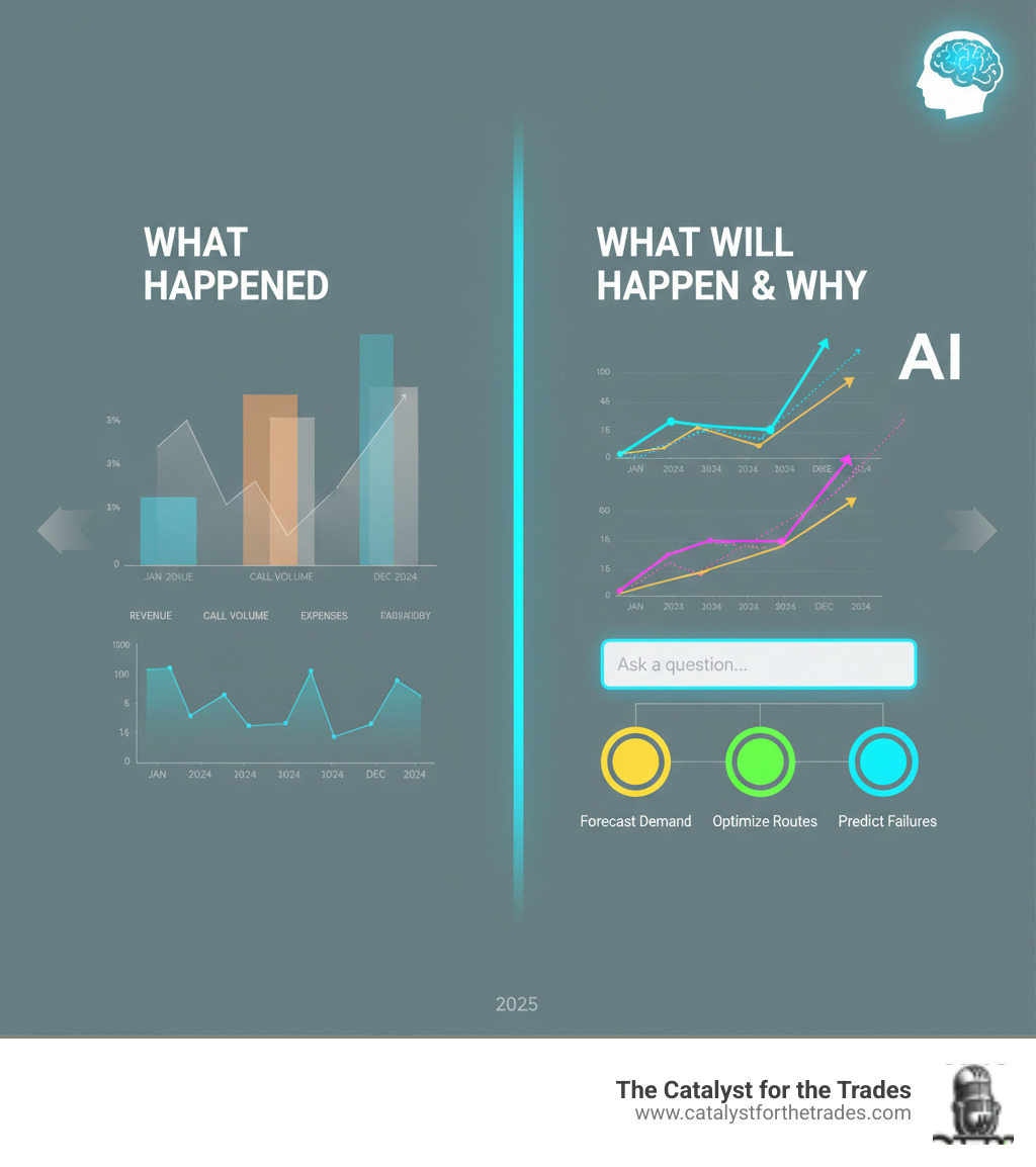 Comprehensive comparison infographic showing traditional BI dashboard with historical graphs labeled 'What Happened' on the left side, versus AI-powered BI interface with predictive charts, natural language query box, and automated insights labeled 'What Will Happen and Why' on the right side - ai business intelligence infographic 