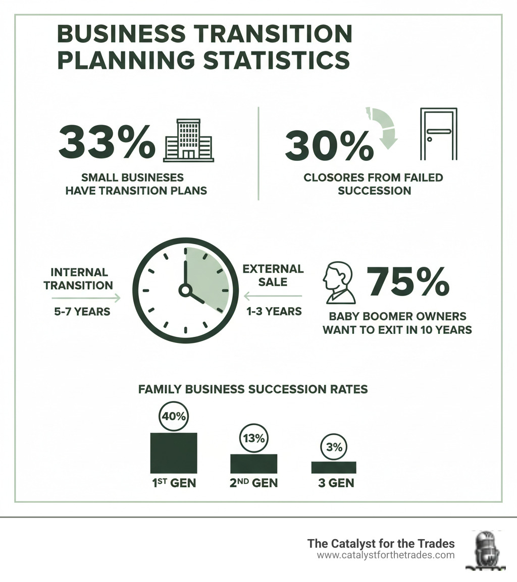 Infographic showing business transition planning statistics: 33% of small businesses have transition plans, 30% of closures from failed succession, 75% of baby boomer owners want to exit in 10 years, internal transitions take 5-7 years while external sales take 1-3 years, and the breakdown of family business succession rates by generation - business transition planning infographic 