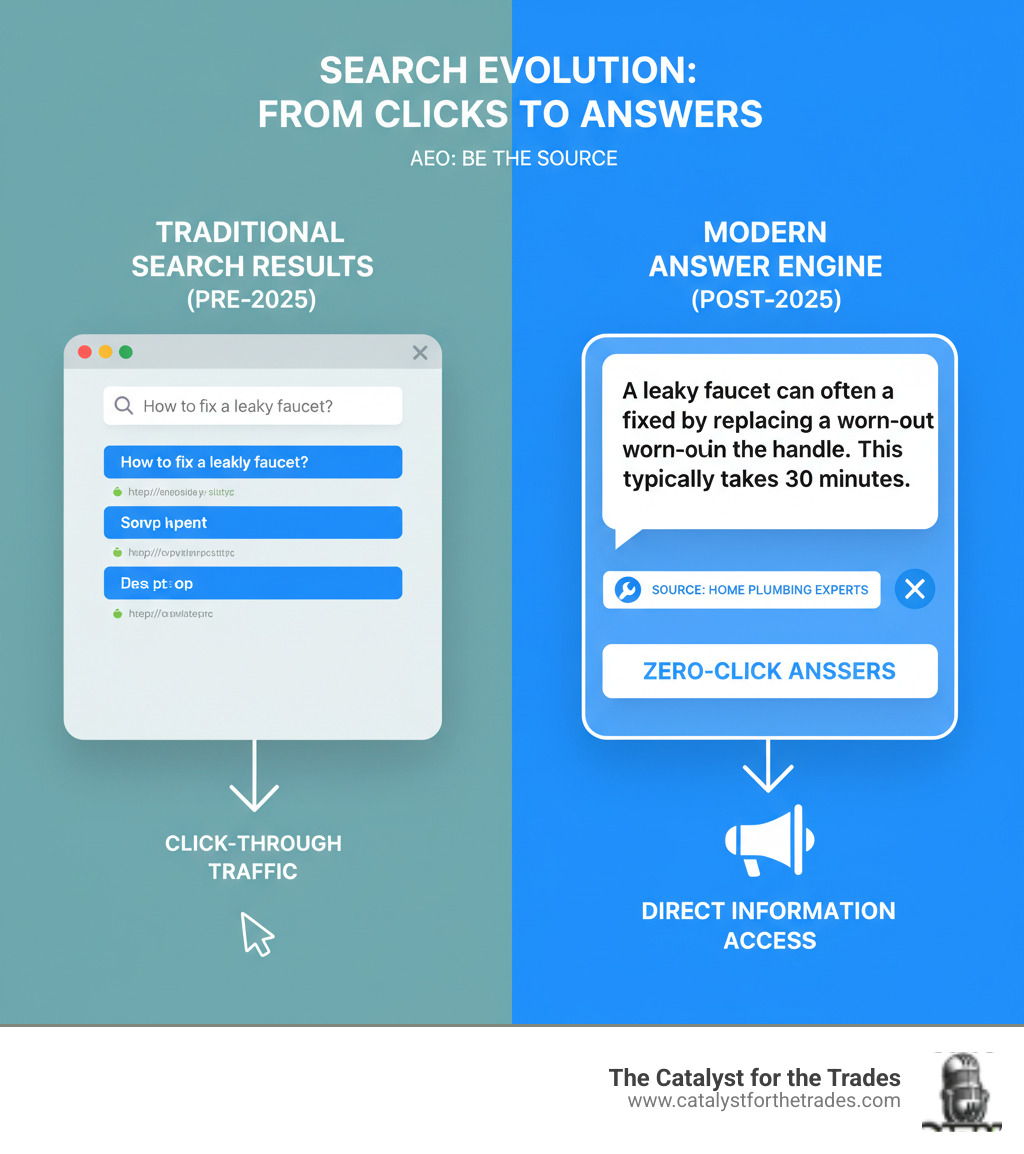 infographic showing traditional search results with multiple links versus modern answer engine results displaying a single direct answer with source attribution, highlighting the shift from click-through traffic to zero-click answers - aeo optimization infographic 