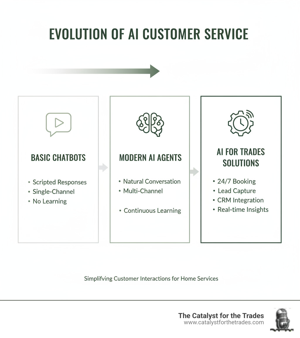 Comprehensive infographic showing the evolution from basic chatbots to intelligent AI agents, featuring three main sections: Basic Chatbots (limited scripted responses, single-channel operation, no learning capability), Modern AI Agents (natural conversation flow, multi-channel integration, continuous learning), and The Catalyst for the Trades Solutions (24/7 appointment booking, automated lead capture, seamless CRM integration, real-time customer insights) - ai customer service infographic Comprehensive infographic showing the evolution from basic chatbots to intelligent AI agents, featuring three main sections: Basic Chatbots (limited scripted responses, single-channel operation, no learning capability), Modern AI Agents (natural conversation flow, multi-channel integration, continuous learning), and The Catalyst for the Trades Solutions (24/7 appointment booking, automated lead capture, seamless CRM integration, real-time customer insights) - ai customer service infographic