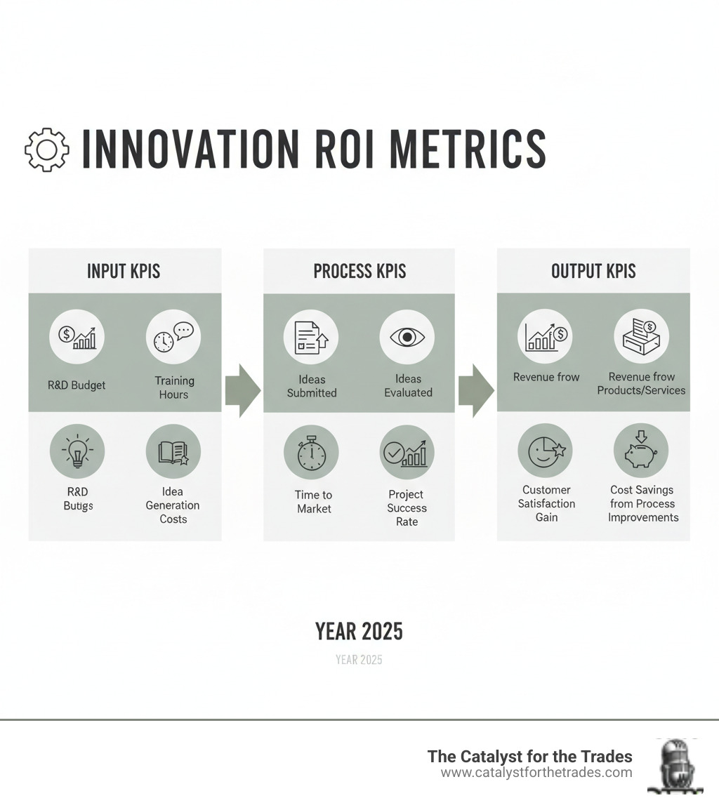 Infographic showing innovation ROI metrics: Input KPIs (R&D budget, training hours, idea generation costs), Process KPIs (number of ideas submitted, ideas evaluated, time to market, project success rate), and Output KPIs (revenue from new products/services, customer satisfaction, market share gain, cost savings from process improvements) - innovation management infographic 
