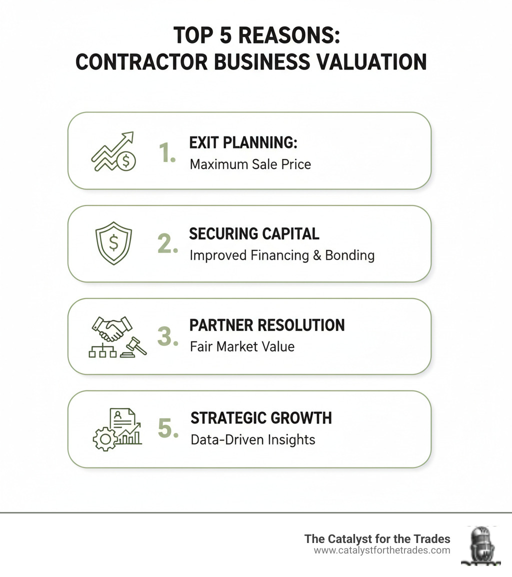 Infographic showing the top 5 reasons contractors need a business valuation: 1. Planning a Successful Exit with maximum sale price, 2. Securing Financing and Bonding with improved capacity, 3. Resolving Partner Disputes with fair market value, 4. Estate and Tax Planning with accurate asset values, 5. Strategic Decision-Making with data-driven insights - business valuation contractors infographic Infographic showing the top 5 reasons contractors need a business valuation: 1. Planning a Successful Exit with maximum sale price, 2. Securing Financing and Bonding with improved capacity, 3. Resolving Partner Disputes with fair market value, 4. Estate and Tax Planning with accurate asset values, 5. Strategic Decision-Making with data-driven insights - business valuation contractors infographic