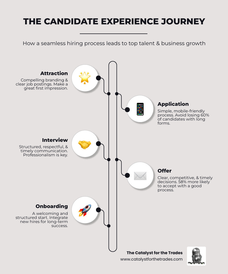 Infographic showing the candidate experience journey with five key stages: Attraction (company branding and job postings), Application (simple mobile-friendly process), Interview (structured and respectful process), Offer (clear communication and timely decisions), and Onboarding (welcoming integration), with statistics showing 60% quit long applications, 72% share poor experiences, and 58% are more likely to accept after good processes - candidate experience infographic infographic-line-5-steps-neat_beige Infographic showing the candidate experience journey with five key stages: Attraction (company branding and job postings), Application (simple mobile-friendly process), Interview (structured and respectful process), Offer (clear communication and timely decisions), and Onboarding (welcoming integration), with statistics showing 60% quit long applications, 72% share poor experiences, and 58% are more likely to accept after good processes - candidate experience infographic infographic-line-5-steps-neat_beige