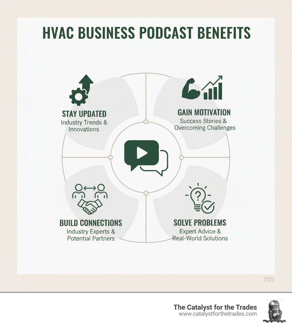 Infographic showing four key benefits of listening to business podcasts: Stay Updated on industry trends and innovations, Gain Motivation from success stories and overcome challenges, Build Connections with industry experts and potential partners, and Solve Problems with expert advice and real-world solutions - hvac business podcast infographic Infographic showing four key benefits of listening to business podcasts: Stay Updated on industry trends and innovations, Gain Motivation from success stories and overcome challenges, Build Connections with industry experts and potential partners, and Solve Problems with expert advice and real-world solutions - hvac business podcast infographic