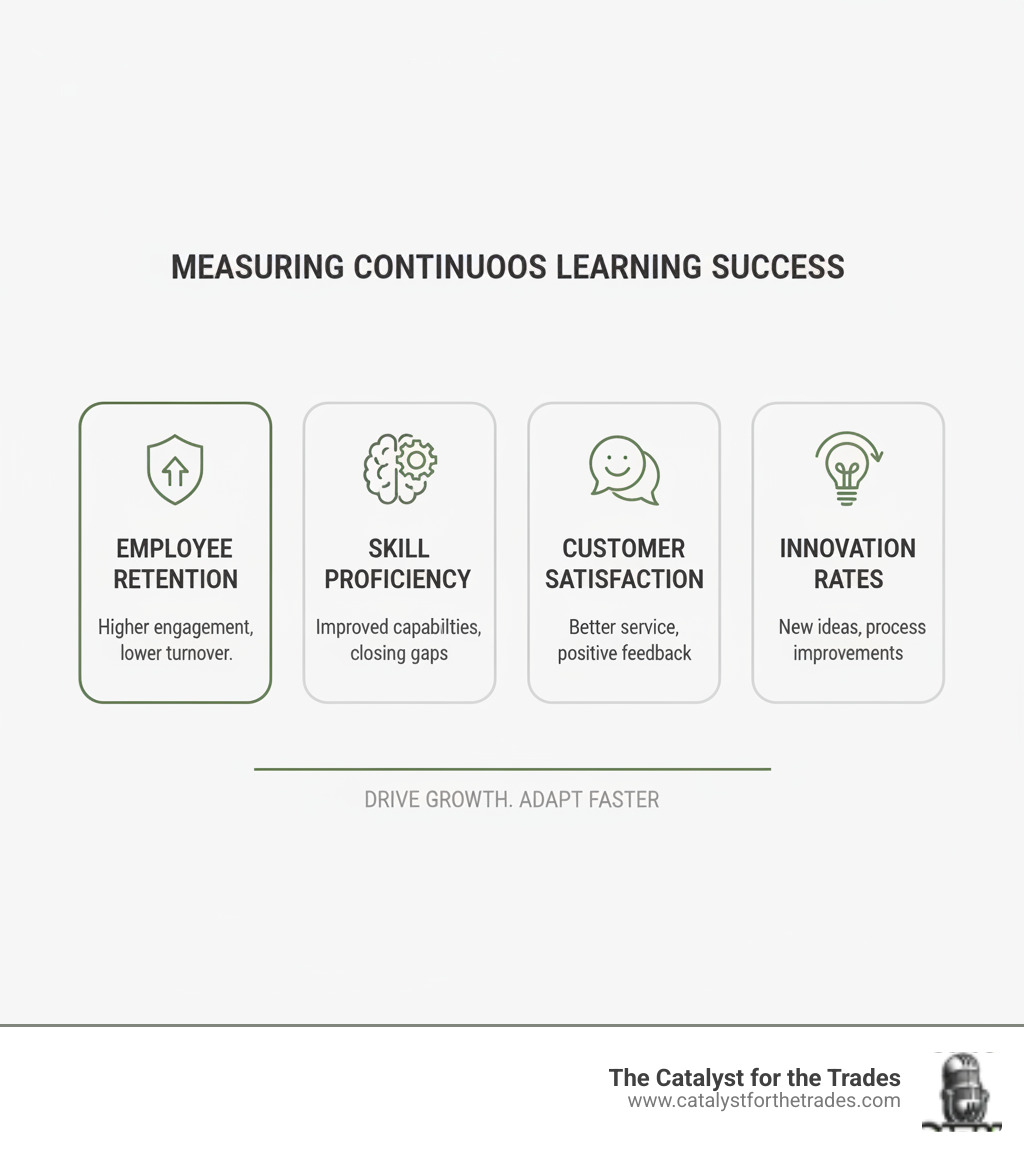 Infographic showing key metrics for measuring continuous learning success including employee retention, skill proficiency, customer satisfaction, and innovation rates - continuous learning infographic 