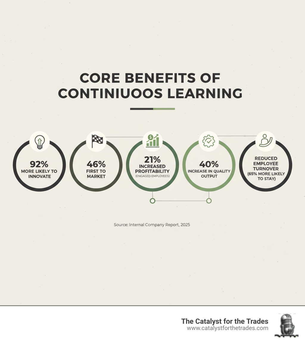 Infographic showing the core benefits of continuous learning including 92% more likely to innovate, 46% more likely to be first to market, 21% increased profitability from engaged employees, 40% increase in quality output, and reduced employee turnover with 65% more likely to stay when feeling empowered - continuous learning infographic 
