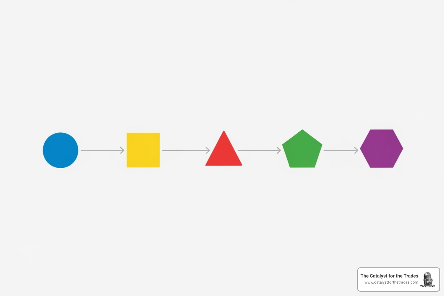 simple 5-step flowchart - process improvement