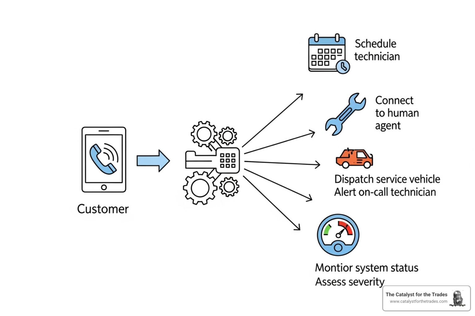 flowchart showing how an automated system routes a customer's plumbing emergency call - automated customer service flowchart showing how an automated system routes a customer's plumbing emergency call - automated customer service