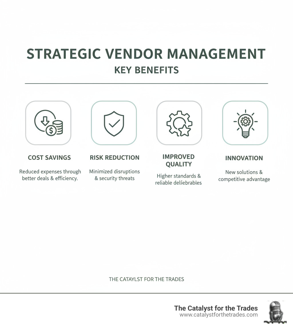 Infographic explaining the key benefits of strategic vendor management: cost savings, risk reduction, improved quality, and innovation - vendor management strategies infographic 