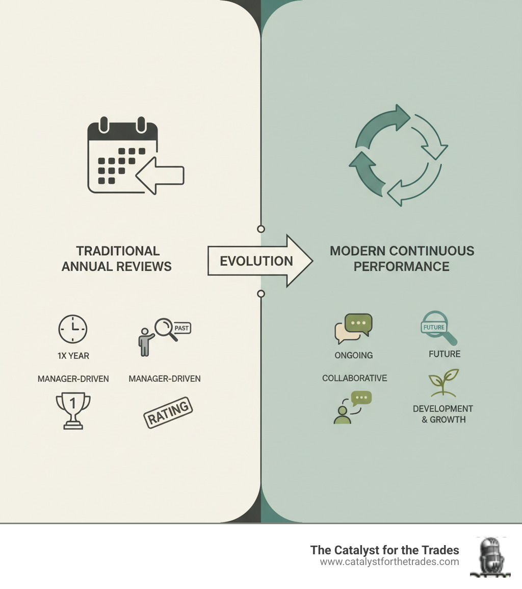 Infographic showing the evolution from traditional annual performance reviews (once per year, backward-looking, manager-driven, focused on rating) to modern continuous performance management (ongoing conversations, forward-looking, collaborative, focused on development and growth) - performance management infographic Infographic showing the evolution from traditional annual performance reviews (once per year, backward-looking, manager-driven, focused on rating) to modern continuous performance management (ongoing conversations, forward-looking, collaborative, focused on development and growth) - performance management infographic