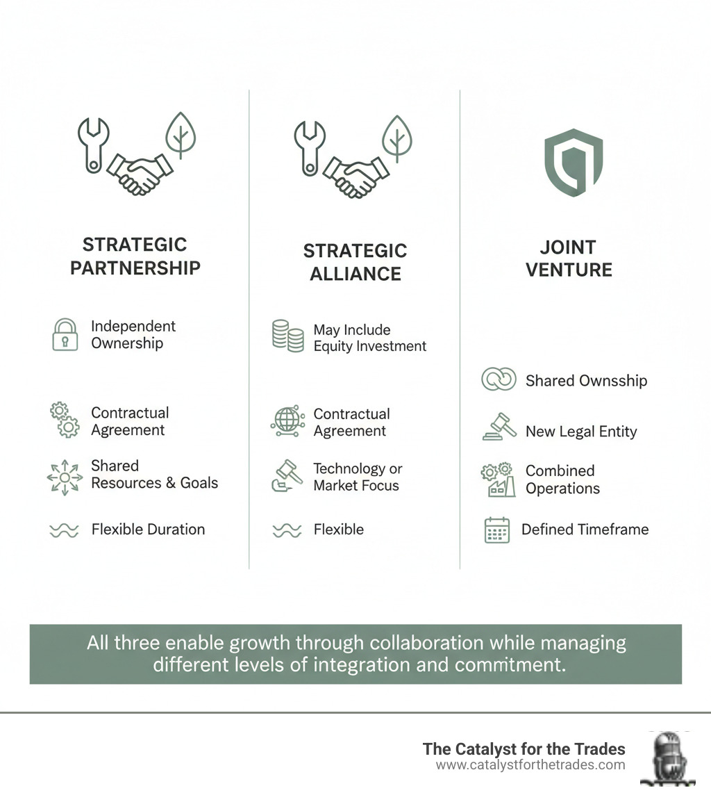 Infographic showing three columns comparing Strategic Partnership, Strategic Alliance, and Joint Venture. Strategic Partnership column shows two separate company logos with a handshake icon between them, text reading 'Independent Ownership', 'Contractual Agreement', 'Shared Resources & Goals', and 'Flexible Duration'. Strategic Alliance column shows similar structure but adds 'May Include Equity Investment' and 'Technology or Market Focus'. Joint Venture column shows two company logos merging into one new entity logo, text reading 'Shared Ownership', 'New Legal Entity', 'Combined Operations', and 'Defined Timeframe'. Bottom banner reads 'All three enable growth through collaboration while managing different levels of integration and commitment.' - strategic partnerships infographic 