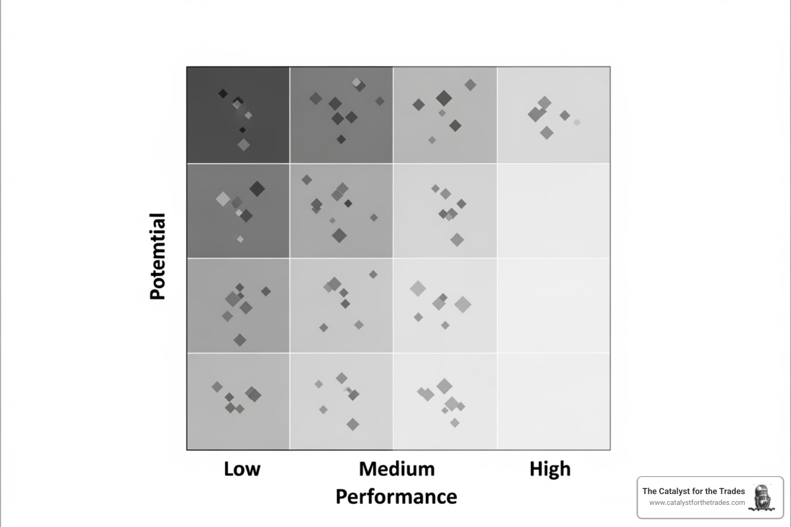 A 9-box grid showing employee performance vs. potential, with categories like "High Potential," "Core Employee," and "Underperformer" - succession planning