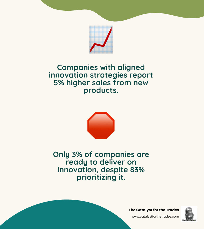 Infographic showing the innovation readiness gap: 83% of companies see innovation as a top-three priority, but only 3% score as ready to deliver, with key barriers being unclear strategy, lack of alignment between business and innovation goals, and focus on process over strategy - innovation strategy infographic 2_facts_emoji_nature