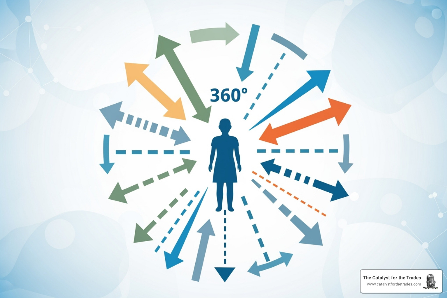 360-degree feedback diagram showing arrows pointing to and from a central figure, representing feedback from all directions - leadership circles 360-degree feedback diagram showing arrows pointing to and from a central figure, representing feedback from all directions - leadership circles