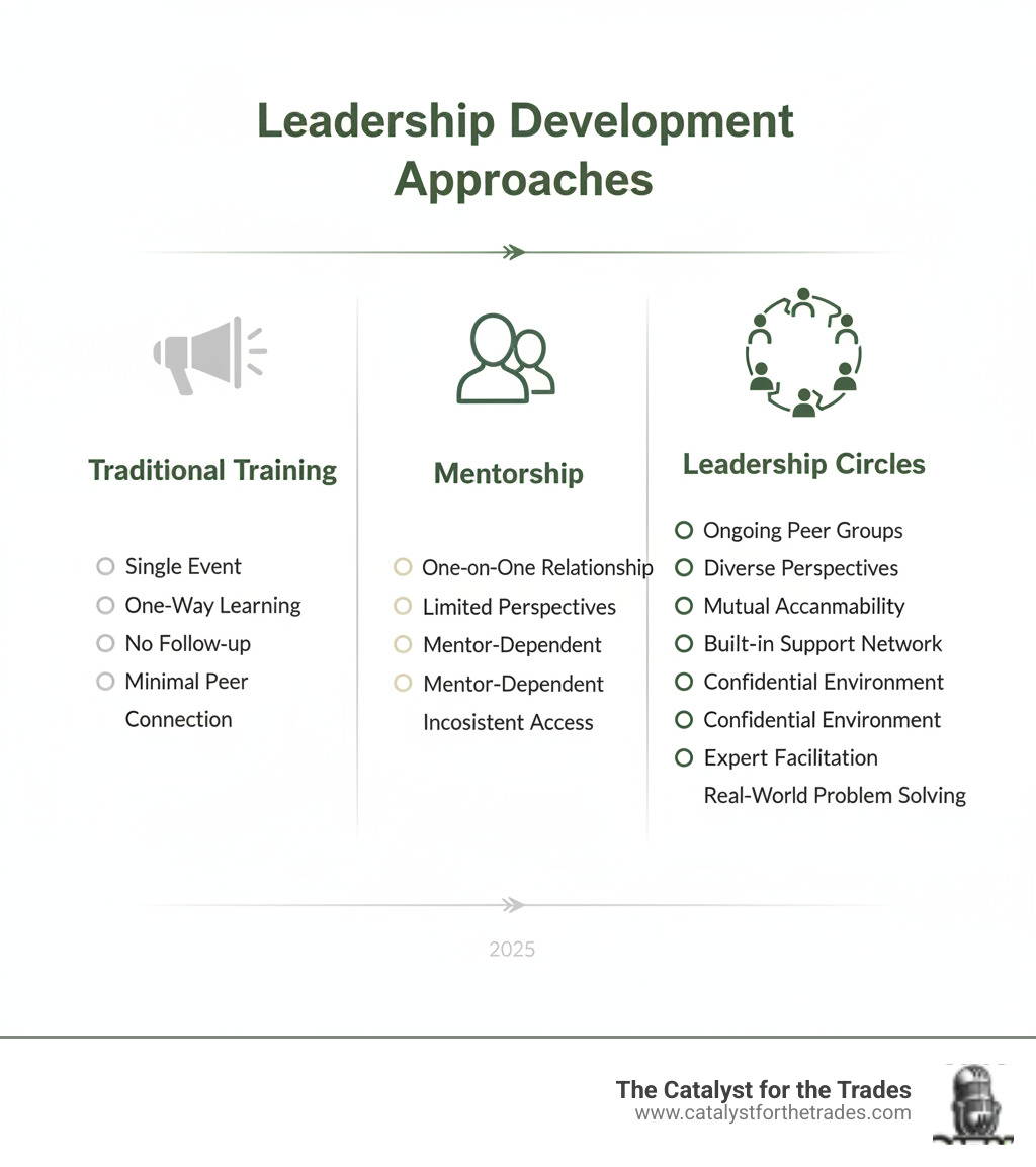 Infographic showing three columns: Traditional Training (single event, one-way learning, no follow-up, minimal peer connection), Mentorship (one-on-one relationship, limited perspectives, mentor-dependent, inconsistent access), and Leadership Circles (ongoing peer groups, diverse perspectives, mutual accountability, built-in support network, confidential environment, expert facilitation, real-world problem solving) - leadership circles infographic Infographic showing three columns: Traditional Training (single event, one-way learning, no follow-up, minimal peer connection), Mentorship (one-on-one relationship, limited perspectives, mentor-dependent, inconsistent access), and Leadership Circles (ongoing peer groups, diverse perspectives, mutual accountability, built-in support network, confidential environment, expert facilitation, real-world problem solving) - leadership circles infographic
