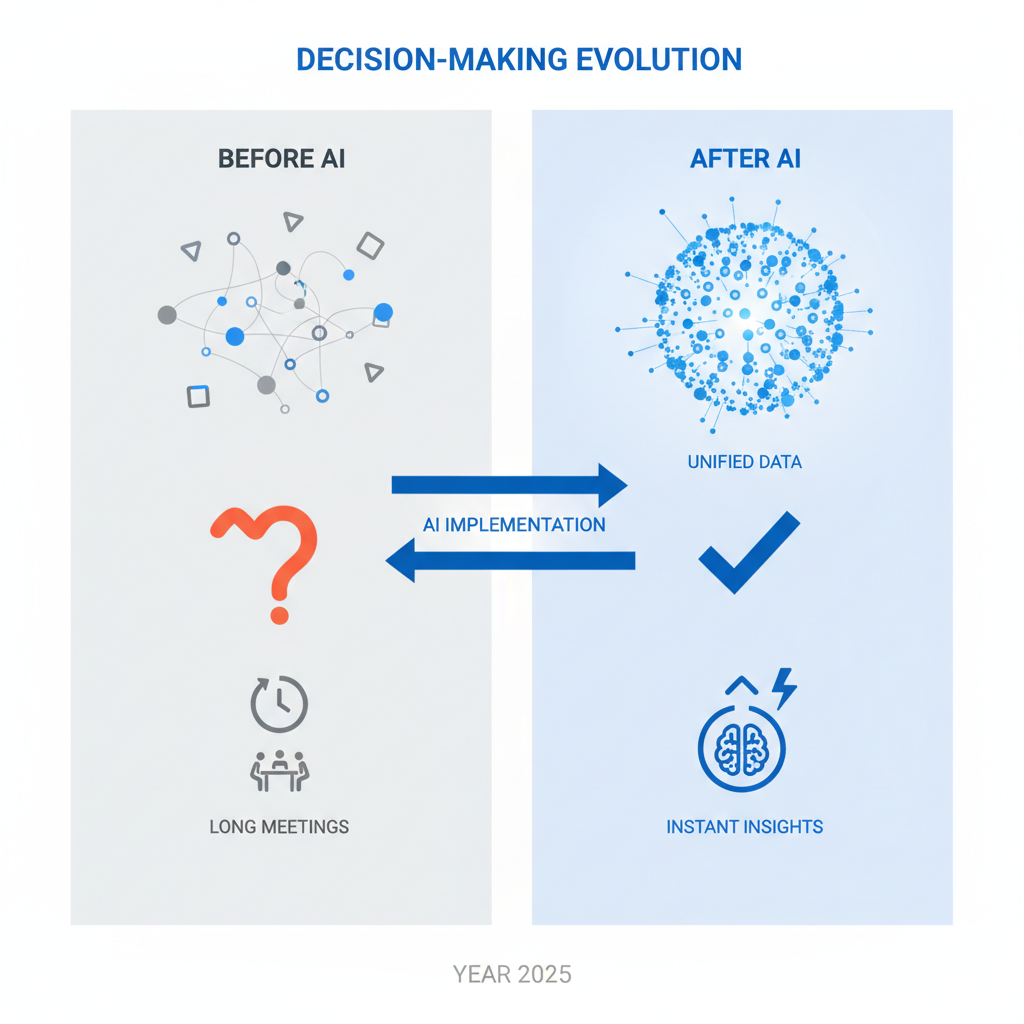 infographic showing decision-making process before and after AI implementation with scattered data and long meetings transforming into unified data and instant insights - ai decision making tools infographic 
