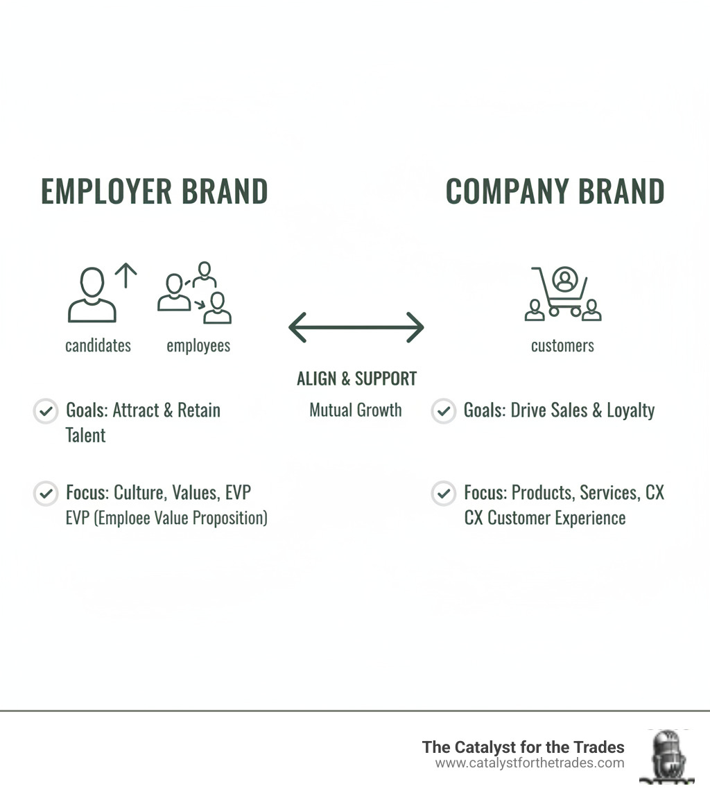Infographic showing two columns: Left side labeled 'Employer Brand' with icons for candidates and employees, goals of attracting and retaining talent, and focus areas of workplace culture, values, and employee value proposition. Right side labeled 'Company Brand' with icons for customers, goals of driving sales and loyalty, and focus areas of products, services, and customer experience. Center shows both brands should align and support each other. - employer branding infographic Infographic showing two columns: Left side labeled 'Employer Brand' with icons for candidates and employees, goals of attracting and retaining talent, and focus areas of workplace culture, values, and employee value proposition. Right side labeled 'Company Brand' with icons for customers, goals of driving sales and loyalty, and focus areas of products, services, and customer experience. Center shows both brands should align and support each other. - employer branding infographic