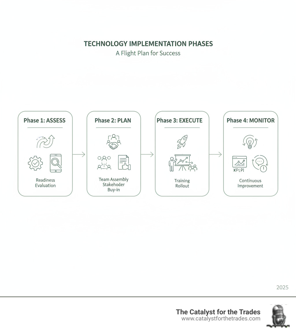 Infographic showing four phases of technology implementation: Phase 1 Assess with icons for readiness evaluation and technology selection, Phase 2 Plan with icons for team assembly and stakeholder buy-in, Phase 3 Execute with icons for pilot testing and training rollout, Phase 4 Monitor with icons for KPI tracking and continuous improvement - technology implementation infographic 