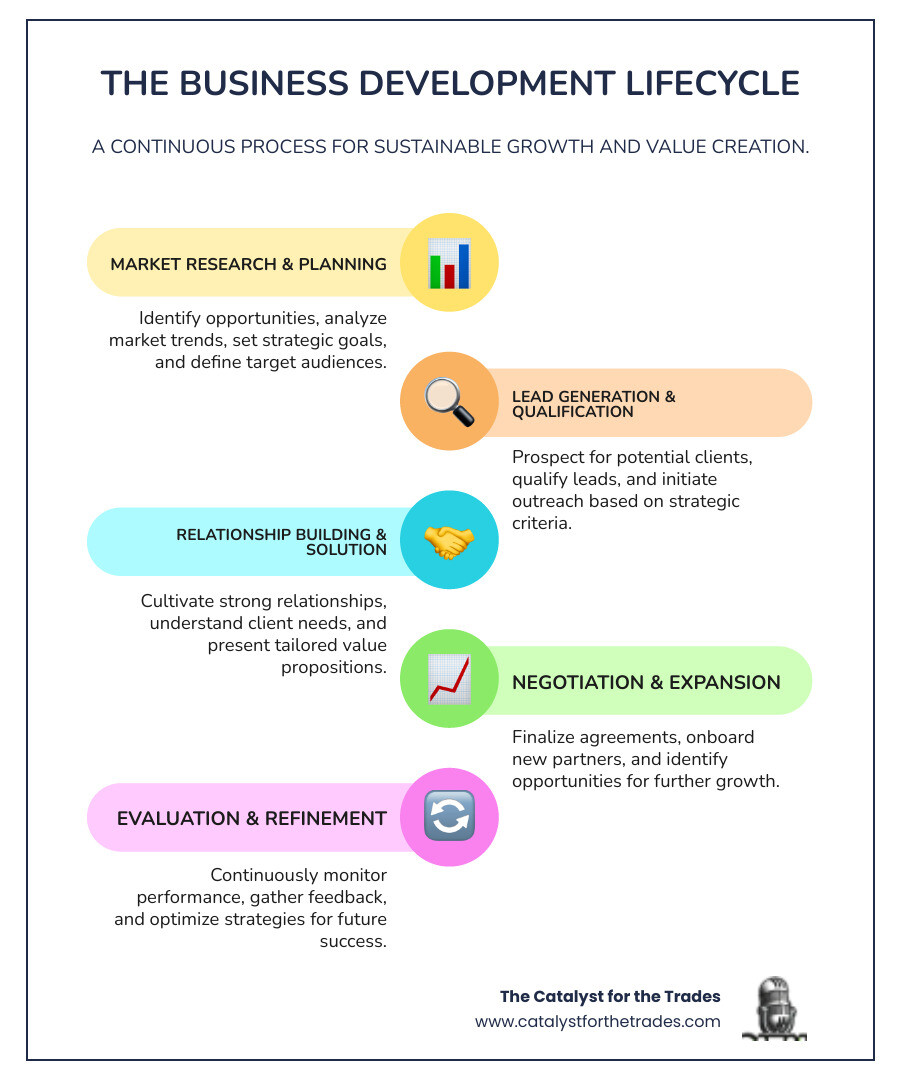 Infographic showing the business development lifecycle: market research and analysis leading to goal setting and planning, then to lead generation and qualification, followed by relationship building and solution presentation, then negotiation and expansion, and finally continuous evaluation and refinement, with feedback loops connecting each stage - business development infographic infographic-line-5-steps-colors Infographic showing the business development lifecycle: market research and analysis leading to goal setting and planning, then to lead generation and qualification, followed by relationship building and solution presentation, then negotiation and expansion, and finally continuous evaluation and refinement, with feedback loops connecting each stage - business development infographic infographic-line-5-steps-colors