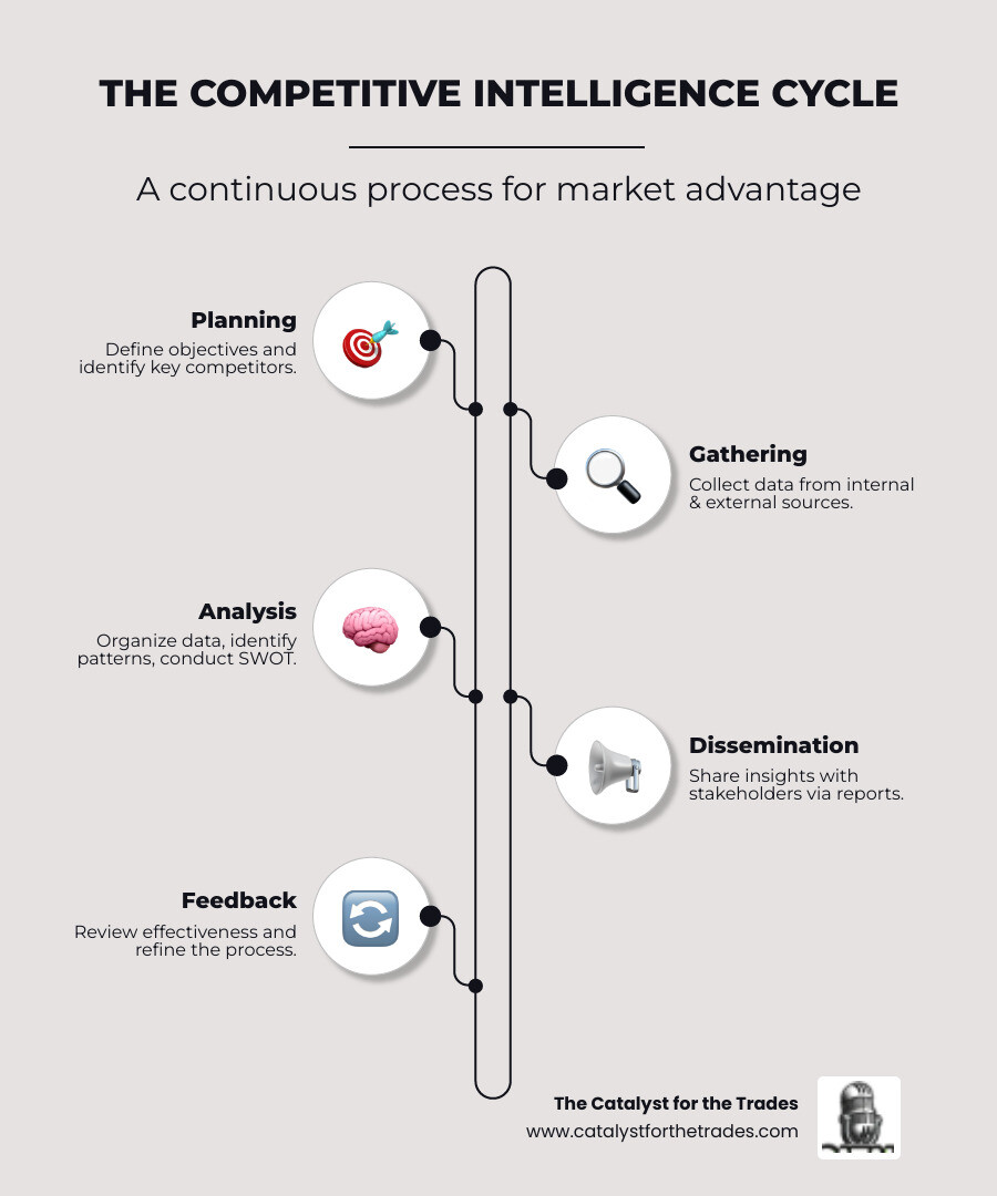 Five-step competitive intelligence cycle infographic showing: Step 1 - Planning (Define objectives and identify key competitors), Step 2 - Gathering (Collect data from internal sources like CRM and external sources like competitor websites and reviews), Step 3 - Analysis (Organize data, identify patterns, conduct SWOT analysis), Step 4 - Dissemination (Share insights with stakeholders through reports and visualizations), Step 5 - Feedback (Review effectiveness and refine process) - competitive intelligence infographic infographic-line-5-steps-elegant_beige Five-step competitive intelligence cycle infographic showing: Step 1 - Planning (Define objectives and identify key competitors), Step 2 - Gathering (Collect data from internal sources like CRM and external sources like competitor websites and reviews), Step 3 - Analysis (Organize data, identify patterns, conduct SWOT analysis), Step 4 - Dissemination (Share insights with stakeholders through reports and visualizations), Step 5 - Feedback (Review effectiveness and refine process) - competitive intelligence infographic infographic-line-5-steps-elegant_beige