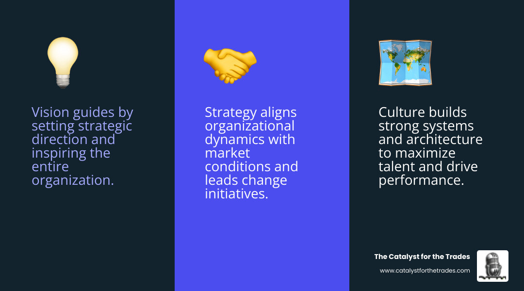 Infographic showing the three pillars of organizational leadership: Vision (setting strategic direction and inspiring the organization), Culture (building systems and architecture that maximize talent and drive performance), and Strategy (aligning organizational dynamics with market conditions and leading change initiatives) - organizational leadership infographic 3_facts_emoji_blue Infographic showing the three pillars of organizational leadership: Vision (setting strategic direction and inspiring the organization), Culture (building systems and architecture that maximize talent and drive performance), and Strategy (aligning organizational dynamics with market conditions and leading change initiatives) - organizational leadership infographic 3_facts_emoji_blue