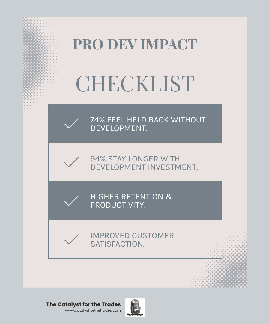 Infographic showing professional development impact: 74% of employees feel held back without development opportunities, 94% would stay longer at companies that invest in staff development, leading to higher retention rates, improved productivity, better customer satisfaction, and stronger competitive advantage - professional development infographic checklist-light-blue-grey Infographic showing professional development impact: 74% of employees feel held back without development opportunities, 94% would stay longer at companies that invest in staff development, leading to higher retention rates, improved productivity, better customer satisfaction, and stronger competitive advantage - professional development infographic checklist-light-blue-grey