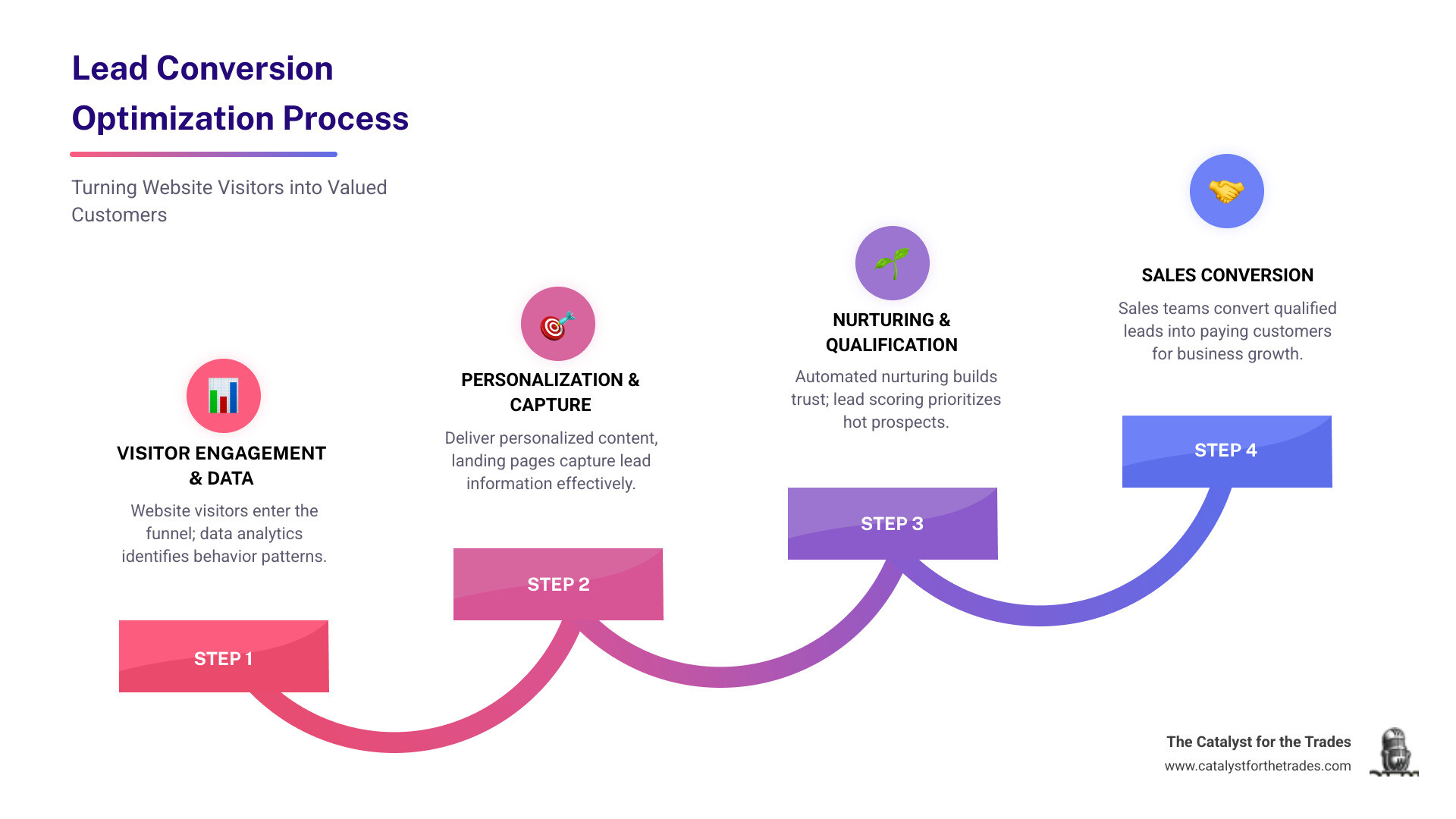 Infographic showing the lead conversion optimization process: website visitor enters funnel, data analytics identifies behavior patterns, personalized content is delivered based on stage, landing pages capture lead information, automated nurturing builds trust over time, lead scoring prioritizes hot prospects, and sales team converts qualified leads into customers - lead conversion optimization infographic step-infographic-4-steps Infographic showing the lead conversion optimization process: website visitor enters funnel, data analytics identifies behavior patterns, personalized content is delivered based on stage, landing pages capture lead information, automated nurturing builds trust over time, lead scoring prioritizes hot prospects, and sales team converts qualified leads into customers - lead conversion optimization infographic step-infographic-4-steps