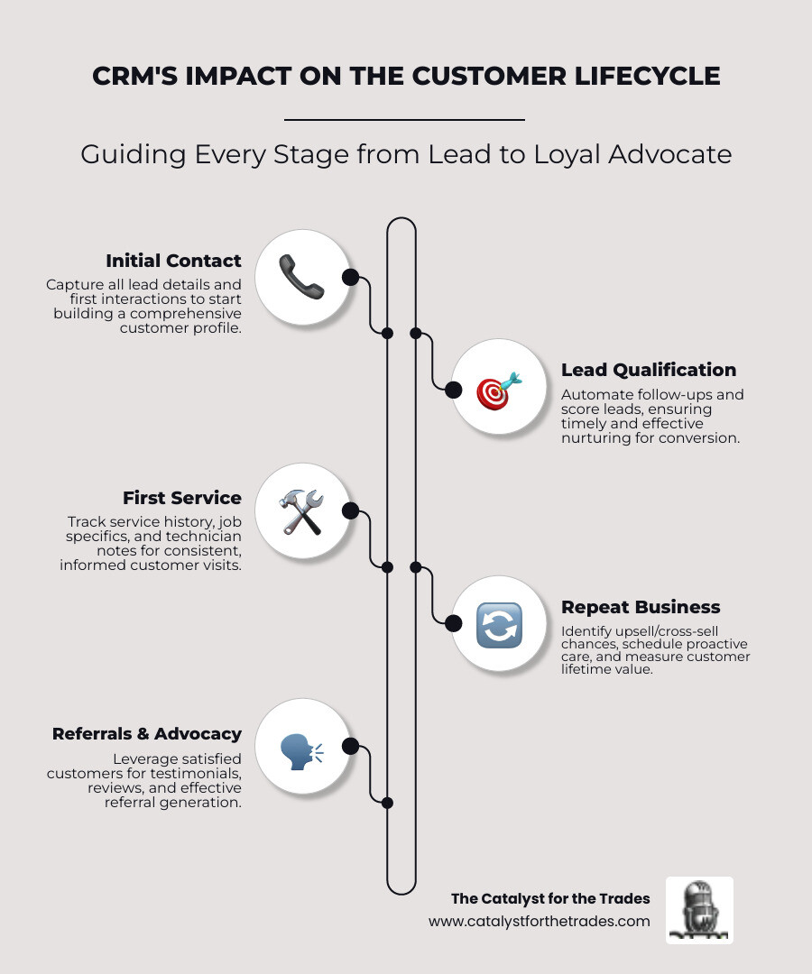 infographic showing the customer lifecycle stages from initial contact through lead qualification, first service, repeat business, and referrals, with CRM touchpoints at each stage managing data, automating follow-ups, tracking service history, and measuring customer lifetime value - customer relationship management infographic infographic-line-5-steps-elegant_beige infographic showing the customer lifecycle stages from initial contact through lead qualification, first service, repeat business, and referrals, with CRM touchpoints at each stage managing data, automating follow-ups, tracking service history, and measuring customer lifetime value - customer relationship management infographic infographic-line-5-steps-elegant_beige