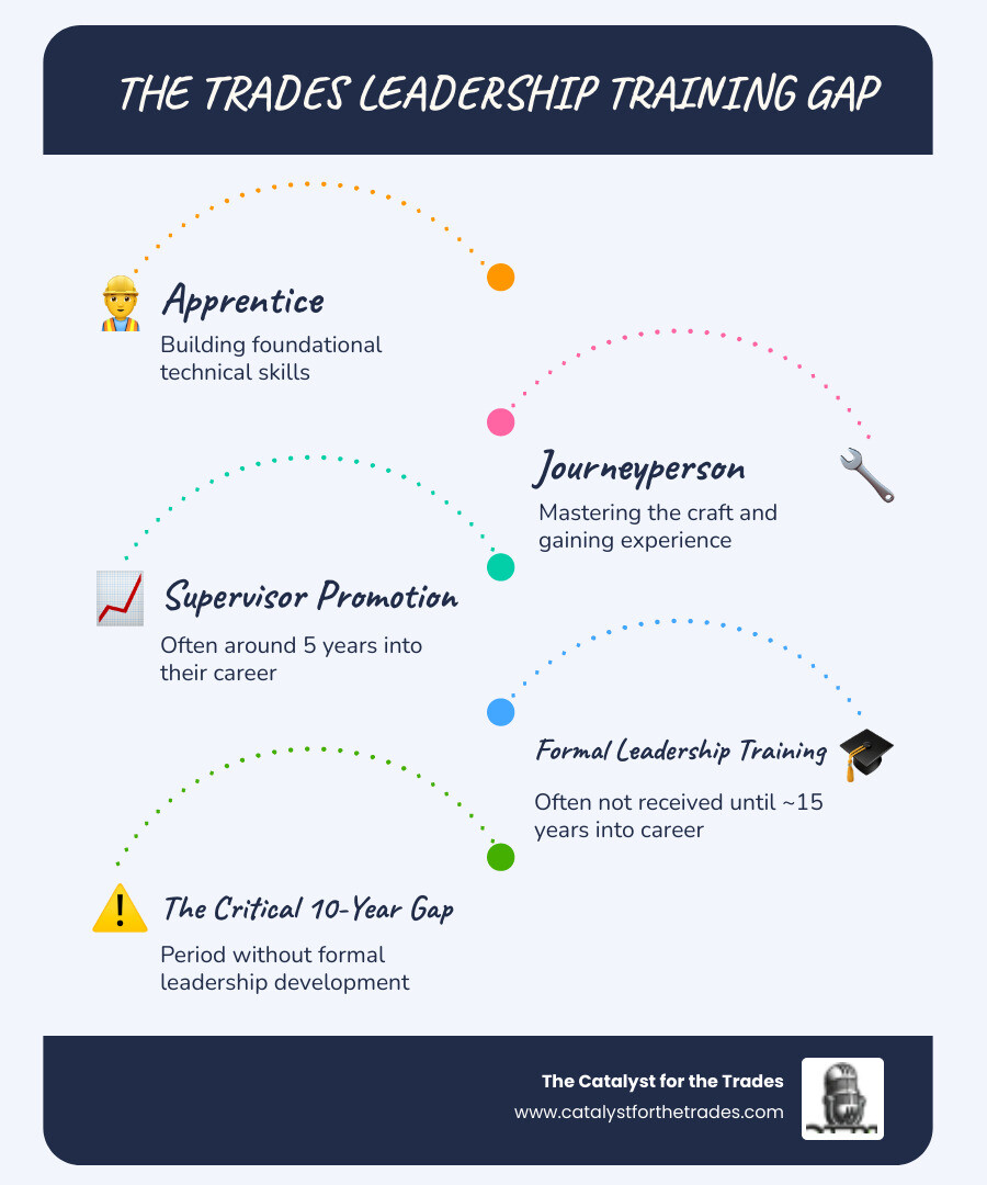 infographic showing the nearly 10-year gap between promotion to supervisory roles and receiving formal leadership training, with icons representing apprentice, journeyperson, supervisor promotion at year 5, and leadership training received at year 15, highlighting the critical skills gap period - trades leadership development infographic infographic-line-5-steps-blues-accent_colors infographic showing the nearly 10-year gap between promotion to supervisory roles and receiving formal leadership training, with icons representing apprentice, journeyperson, supervisor promotion at year 5, and leadership training received at year 15, highlighting the critical skills gap period - trades leadership development infographic infographic-line-5-steps-blues-accent_colors