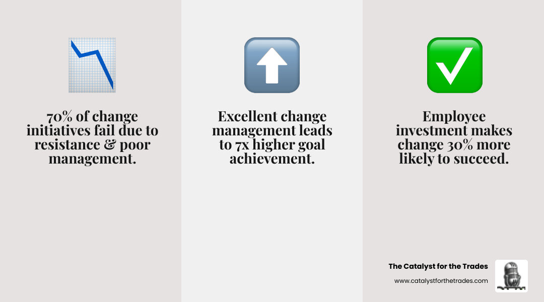 Infographic showing two paths: Left side displays "70% of change programs fail" with icons representing employee resistance, lack of support, and stress. Right side shows "30% higher success rate" with icons for employee investment, clear communication, and leadership alignment. Center shows a balance scale tipping toward success when people are prioritized in the change process. - organizational change infographic 3_facts_emoji_grey Infographic showing two paths: Left side displays "70% of change programs fail" with icons representing employee resistance, lack of support, and stress. Right side shows "30% higher success rate" with icons for employee investment, clear communication, and leadership alignment. Center shows a balance scale tipping toward success when people are prioritized in the change process. - organizational change infographic 3_facts_emoji_grey