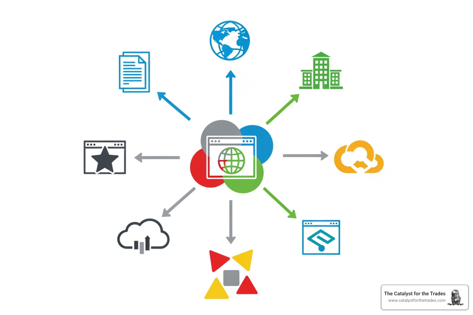 A graphic illustrating how backlinks from other sites point to a contractor's website - seo for contractors A graphic illustrating how backlinks from other sites point to a contractor's website - seo for contractors